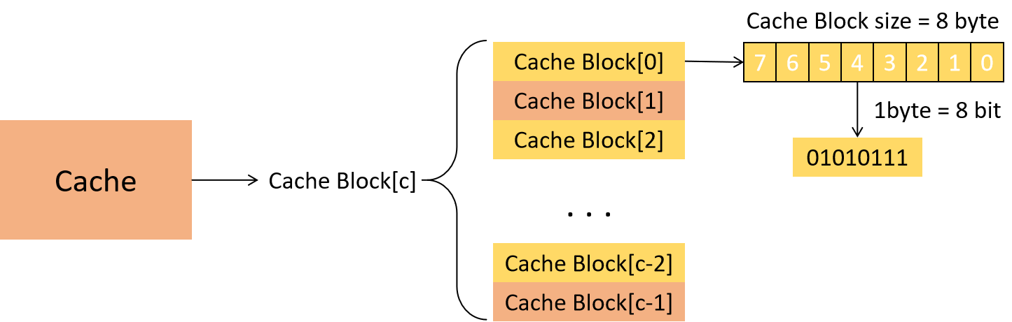 Cache结构图