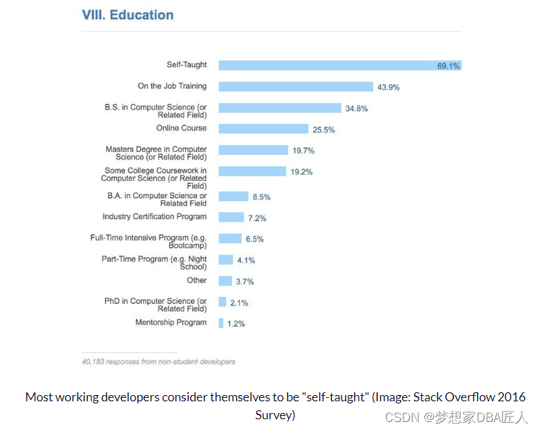 关于《How to Learn to Code  Get a Developer Job in 2023》的经验学习