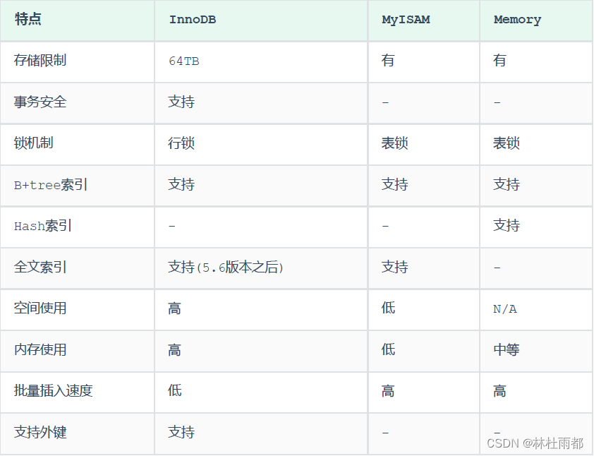 MySQL存储引擎以及InnoDB、MyISAM、Memory特点介绍