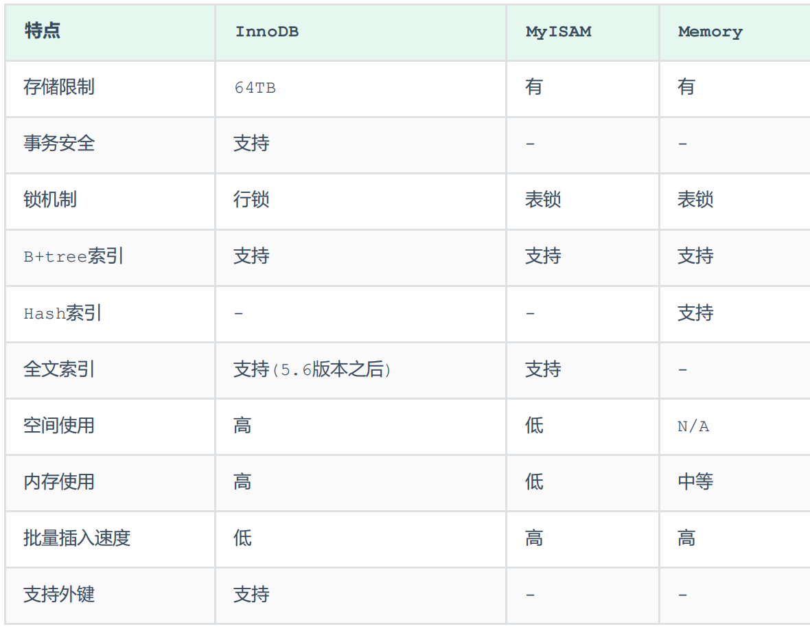 【第七章 MySQL体系结构、存储引擎、InnoDB、MyISAM、Memory、存储引擎特点及选择】