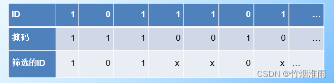 STM32的CAN外设简介