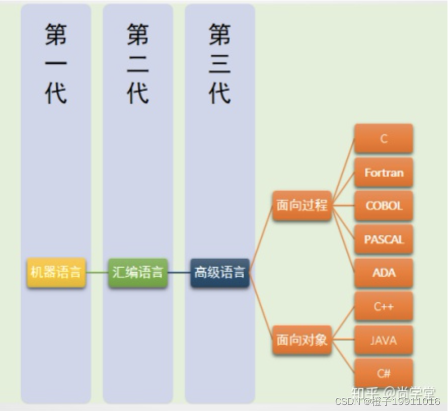 面向过程和面向对象