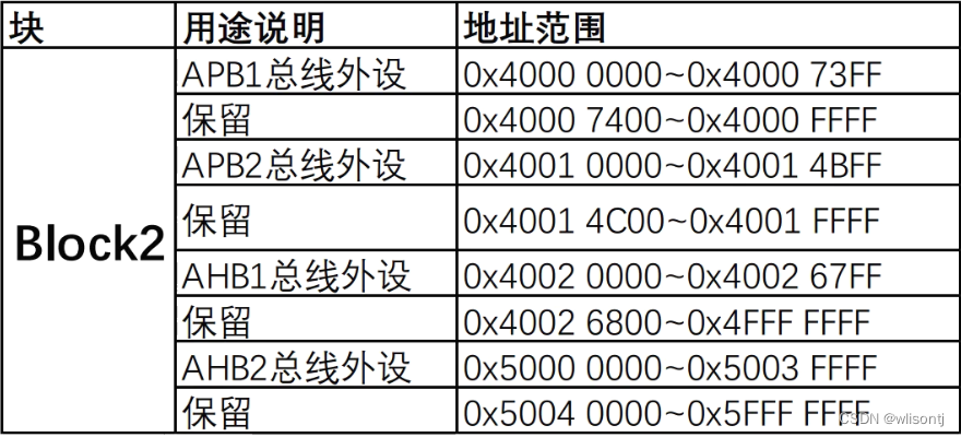 Block2功能划分