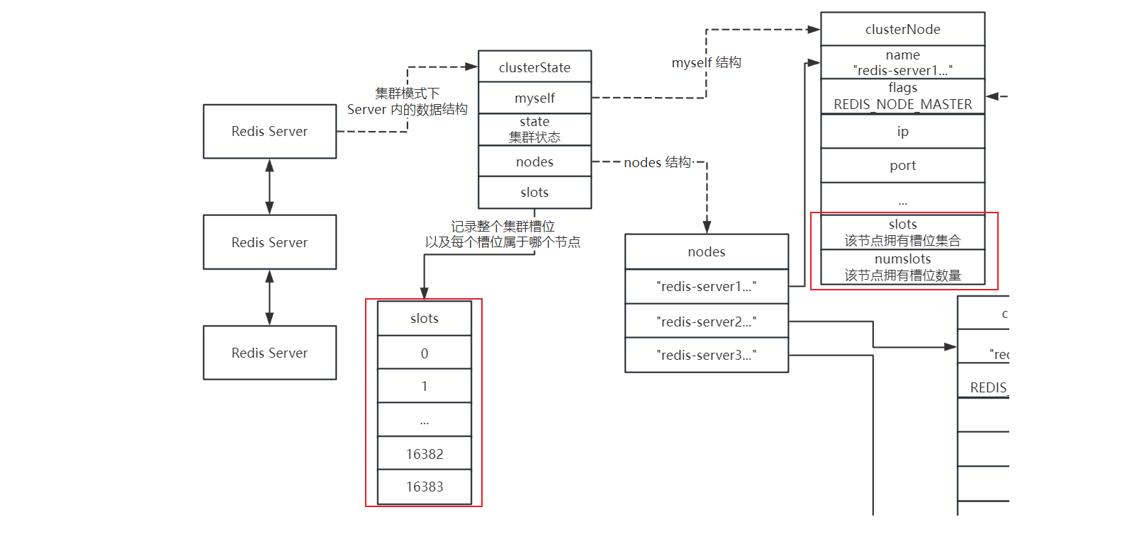 <span style='color:red;'>Redis</span><span style='color:red;'>深入</span><span style='color:red;'>理解</span>-三次握手、槽位<span style='color:red;'>机制</span>