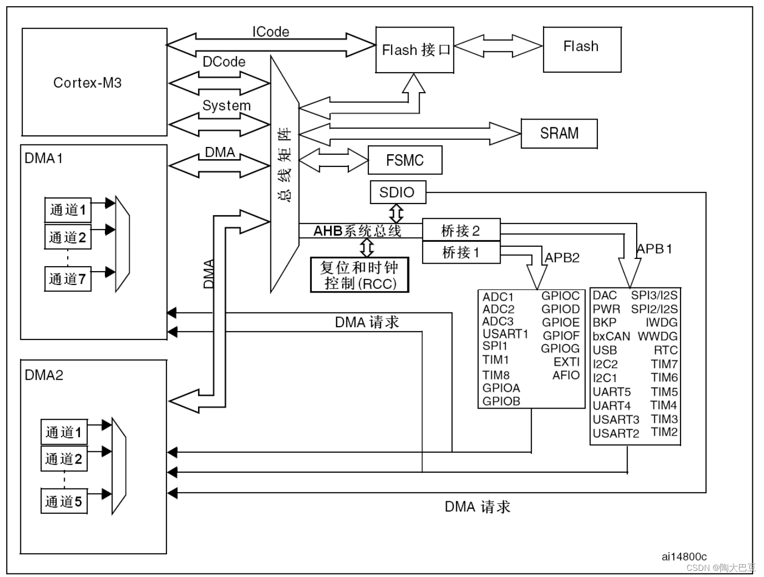 stm32f103rct6系统结构框图