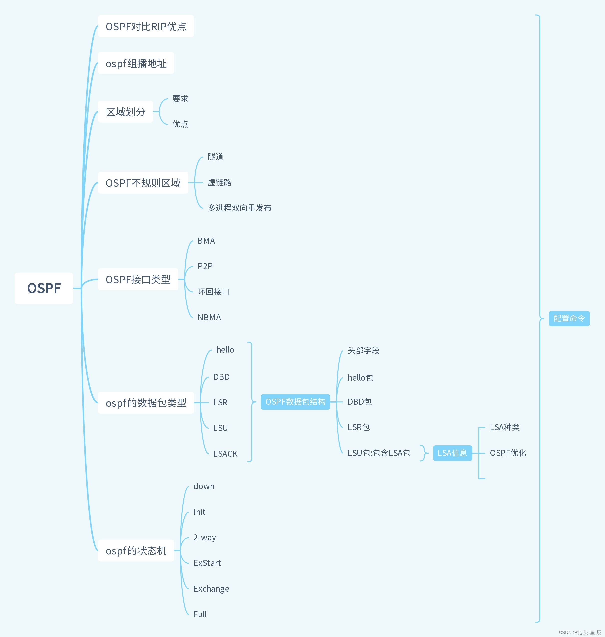 HCIP---OSPF思维导图