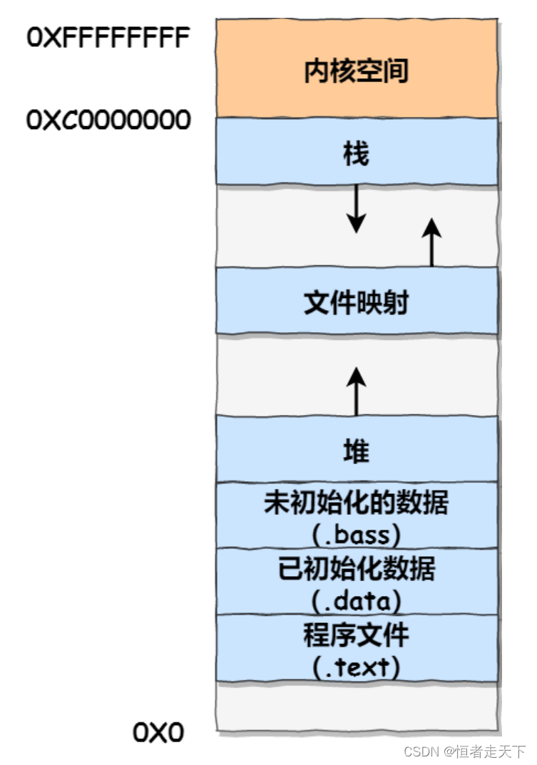 操作系统之内存管理