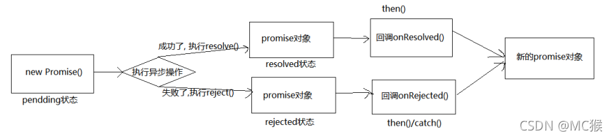 Promise流程图