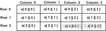 C++ 多维数组