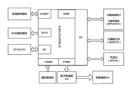 基于stm32的无人机控制系统设计_stm32无人机