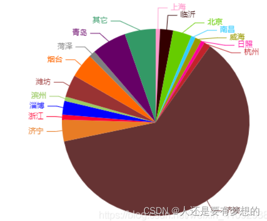 数据可视化最简单的方式-饼状图，折线图，条形图