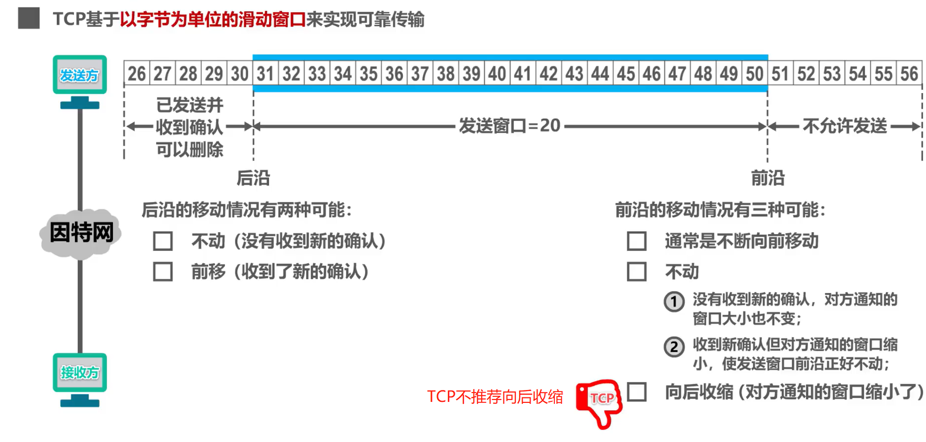 [外链图片转存失败,源站可能有防盗链机制,建议将图片保存下来直接上传(img-Q4A1w2tP-1638592377510)(计算机网络第5章（运输层）.assets/image-20201022161436801.png)]