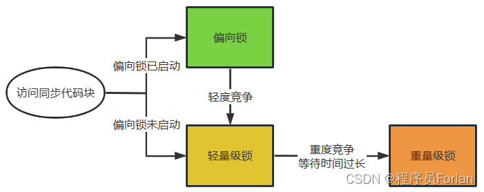 描述一下锁的四种状态及升级过程？