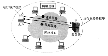 客户-服务器工作方式