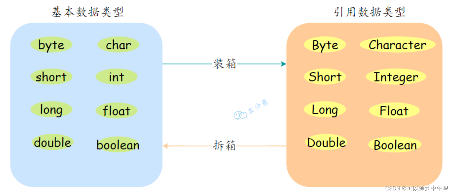 装箱、拆箱