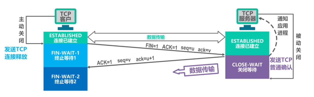 [外链图片转存失败,源站可能有防盗链机制,建议将图片保存下来直接上传(img-pNuTe43a-1636038766630)(计算机网络笔记（湖南科大教程）.assets/image-20211104210120585.png)]