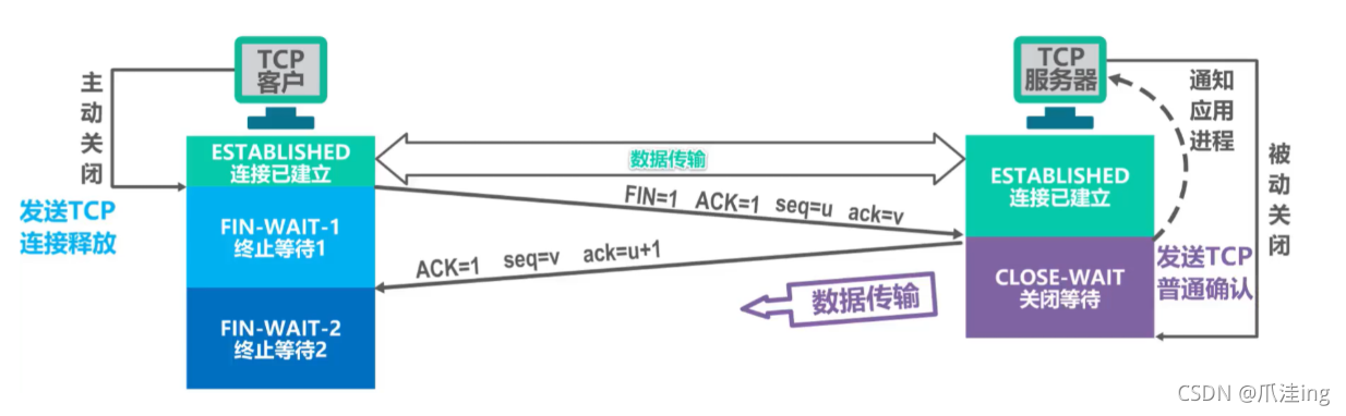 [外链图片转存失败,源站可能有防盗链机制,建议将图片保存下来直接上传(img-pNuTe43a-1636038766630)(计算机网络笔记（湖南科大教程）.assets/image-20211104210120585.png)]