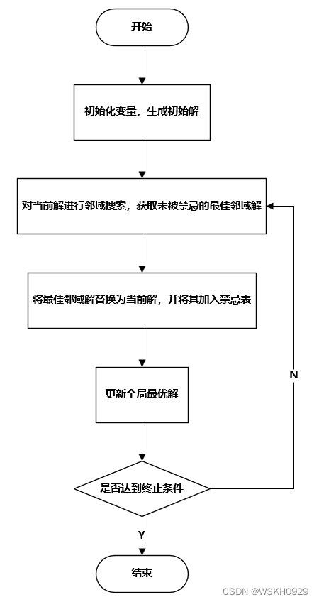 【运筹优化】元启发式算法详解：禁忌搜索算法（Tabu Search，TS）+ 案例讲解代码实战