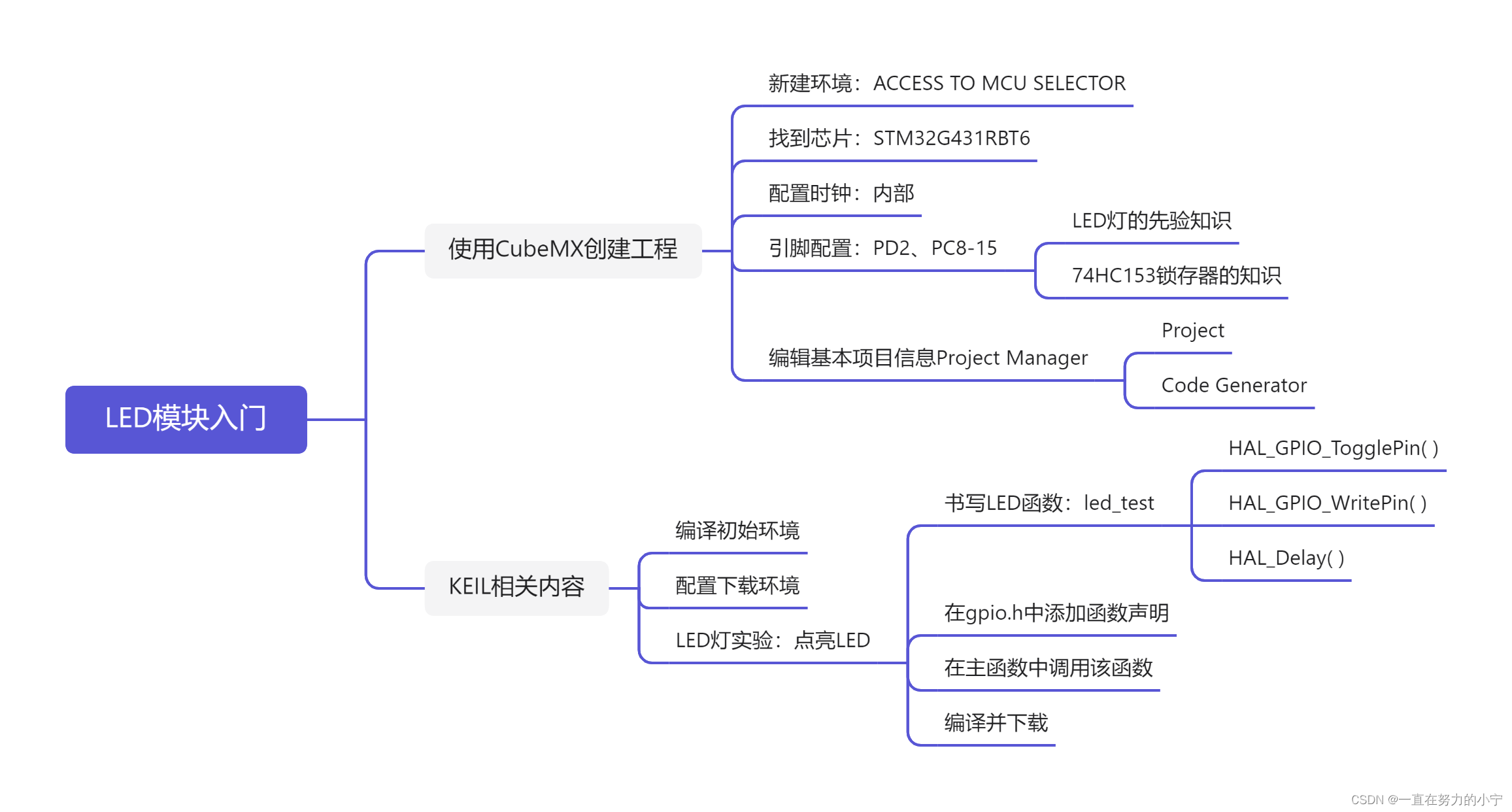 本章思维导图