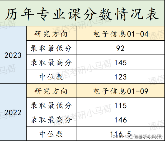 这所Top3顶尖院校，专业课太简单了，比双非还要简单！