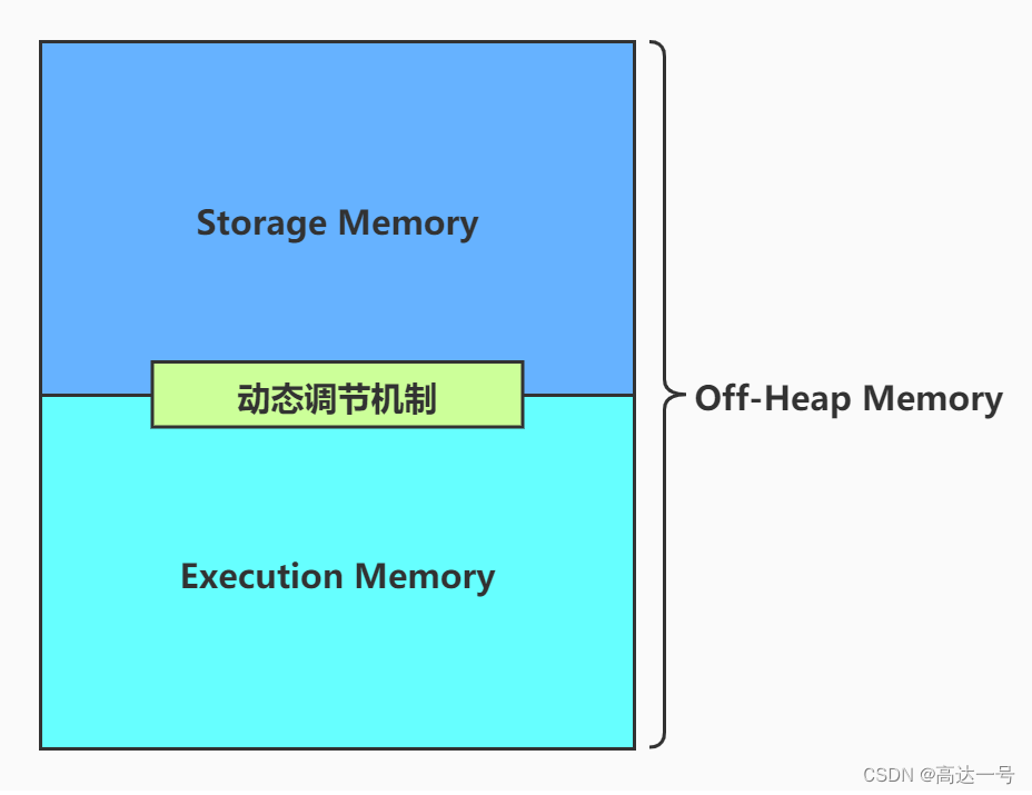 Spark_Spark内存模型管理