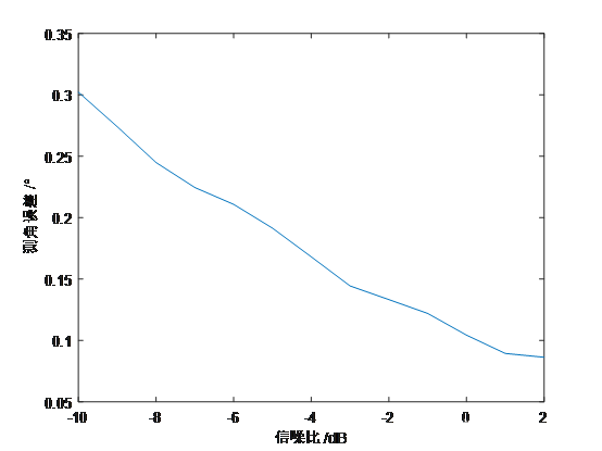 双天线和差测角matlab / FPGA开发