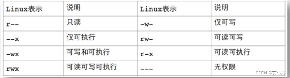 Linux用户分类和权限详解_各级用户的权限,用户组的意义。-CSDN博客
