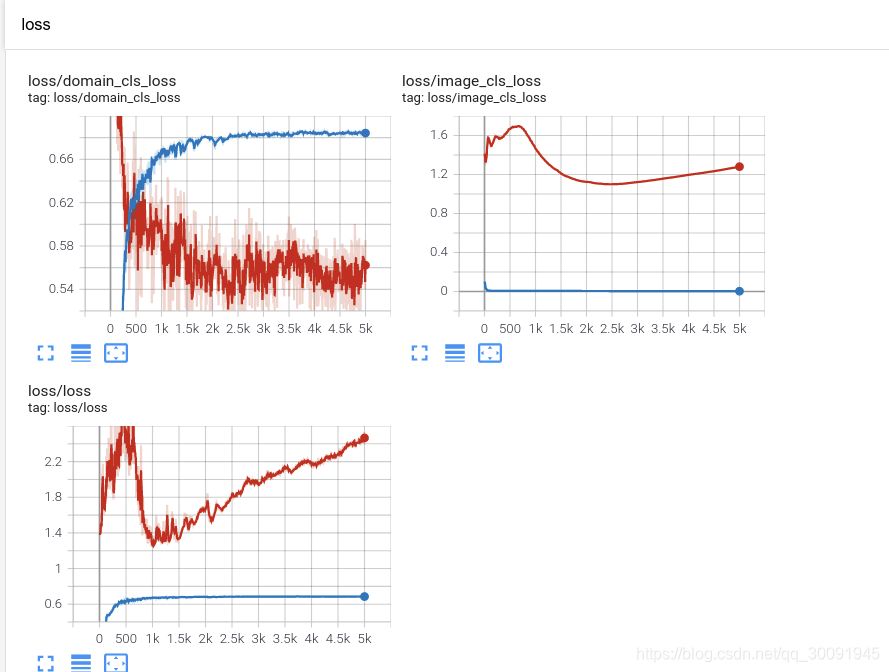 【深度域自适应】二、利用DANN实现MNIST和MNIST-M数据集迁移训练