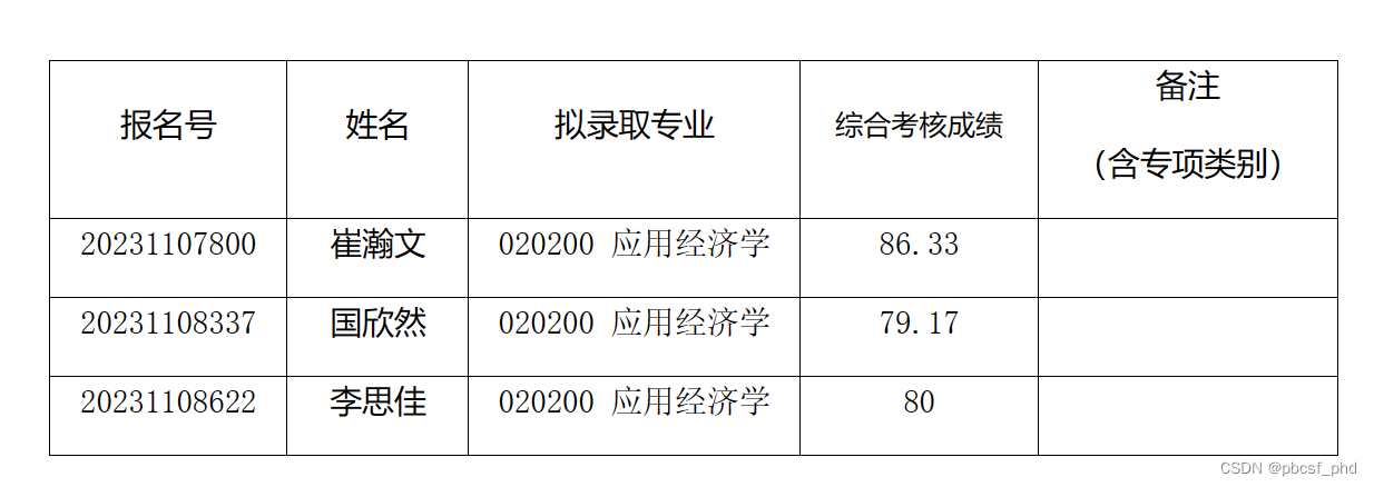 2023年清华大学五道口金融学院招收公开招考博士研究生（普博）拟录取名单公示