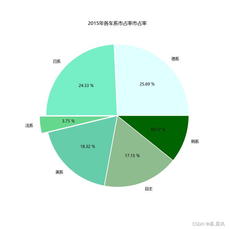 汽车销售数据可视化分析实战