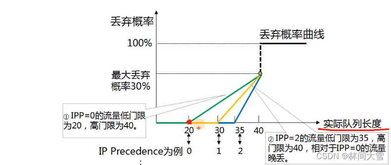 Qos介绍及功能-＞分类标记-＞流量管理（令牌桶）-＞拥塞管理与拥塞避免