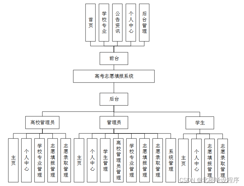 java/jsp/ssm高考志愿填报系统【2024年毕设】插图2