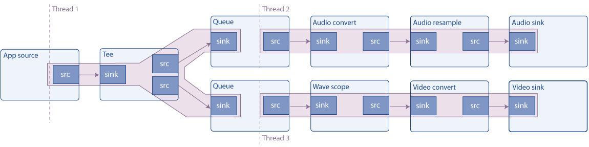 GStreamer---Basic tutorial 7: Multithreading and Pad Availability