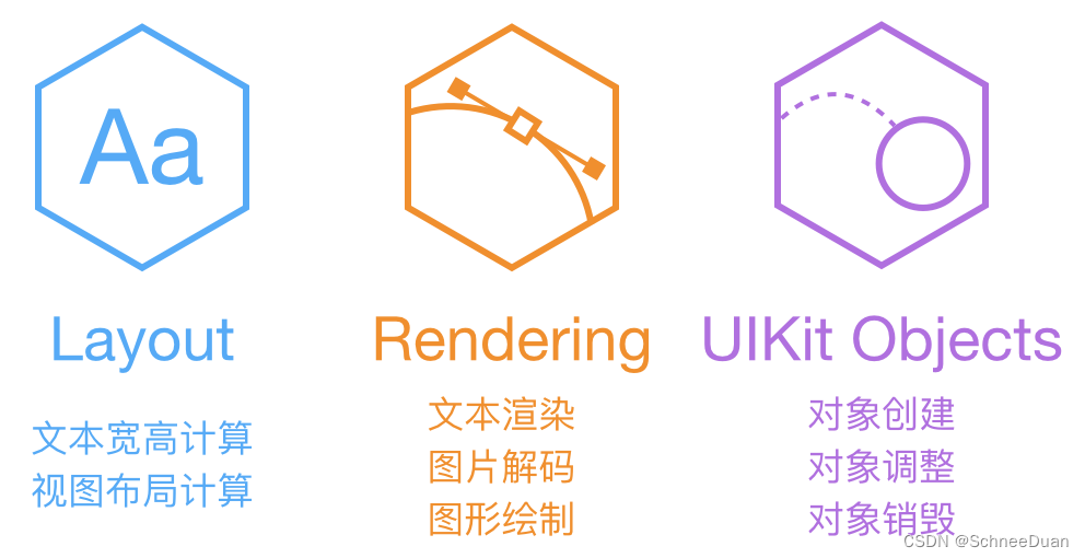 iOS性能优化