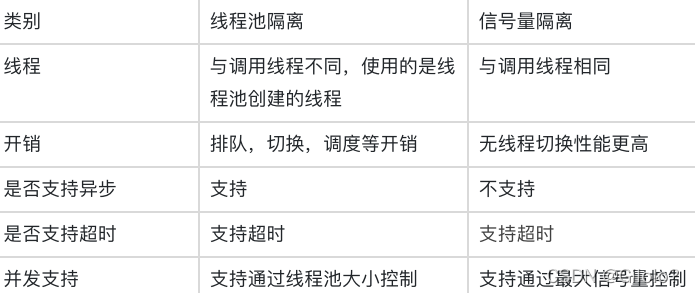 线程池隔离和信号量隔离的区别