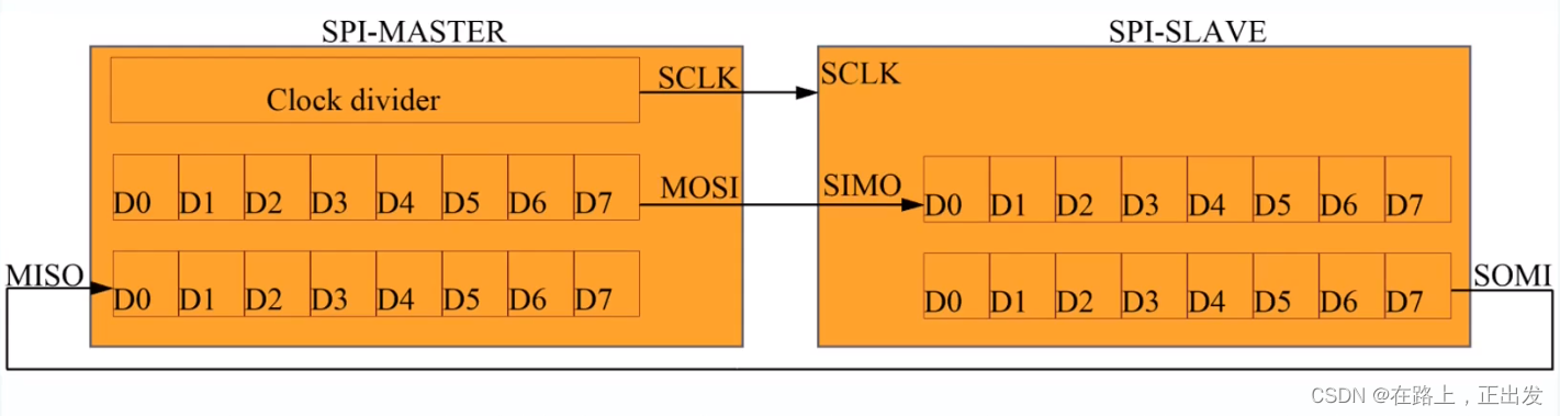 基于FPGA的 SPI通信 设计（1）