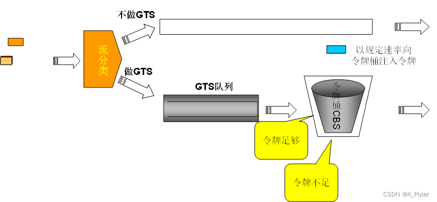 流量整形（GTS和LR）