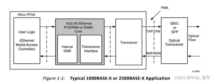 FPGA平台以太网学习：涉及1G/2.5G Ethernet 和Tri Mode Ethernet MAC两个IP核的学习记录（二）——IP学习使用,在这里插入图片描述,词库加载错误:未能找到文件“C:\Users\Administrator\Desktop\火车头9.8破解版\Configuration\Dict_Stopwords.txt”。,网络,没有,设备,第11张