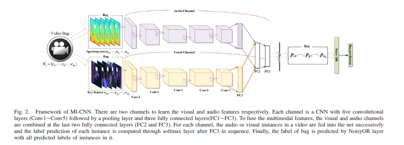 近年多示例论文阅读(8): Web Objectionable Video Recognition Based on Deep Multi-Instance Learning With.....