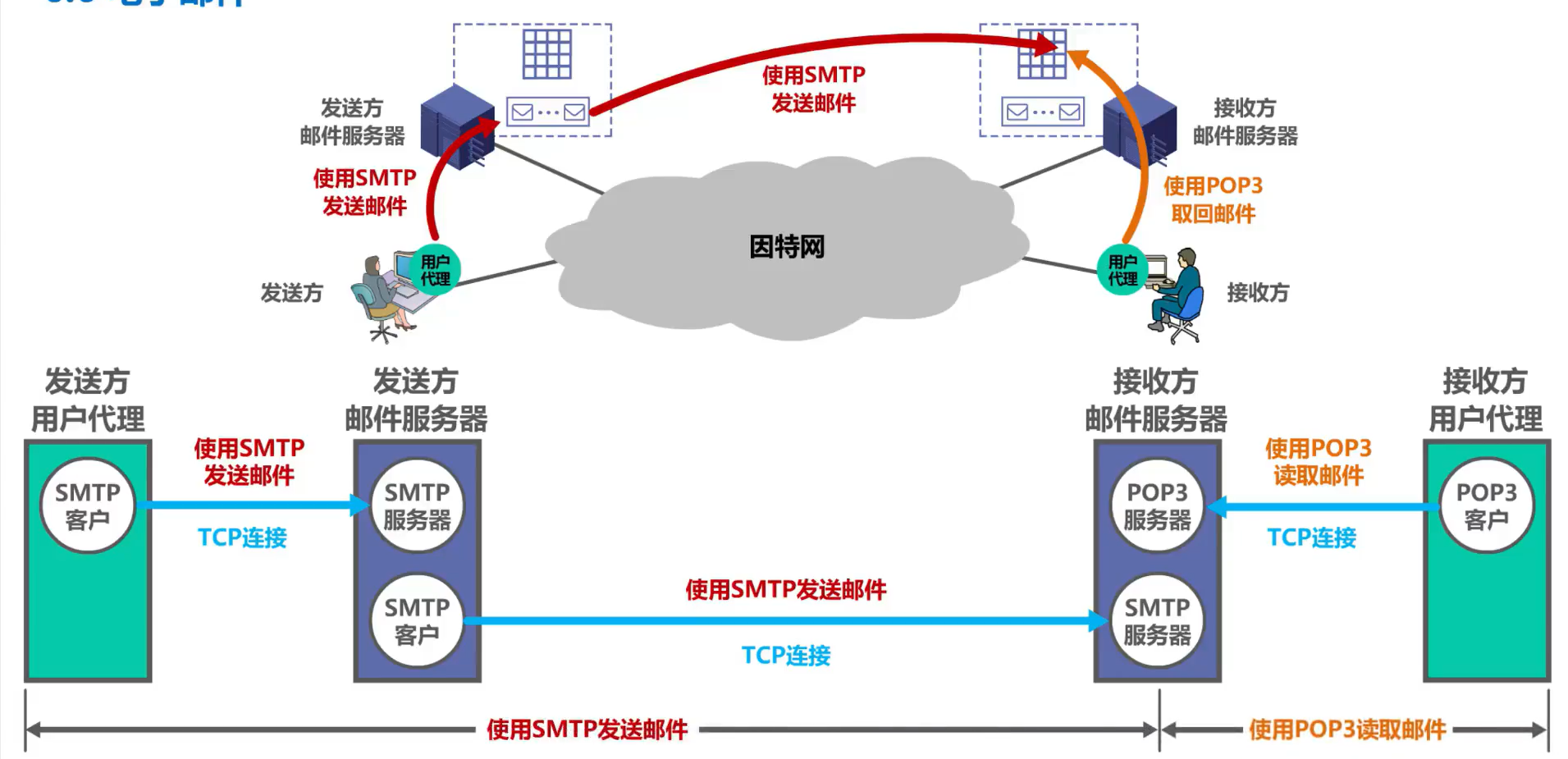 [外链图片转存失败,源站可能有防盗链机制,建议将图片保存下来直接上传(img-q7RI84Ge-1638595506124)(计算机网络第6章（应用层）.assets/image-20201024152052056.png)]