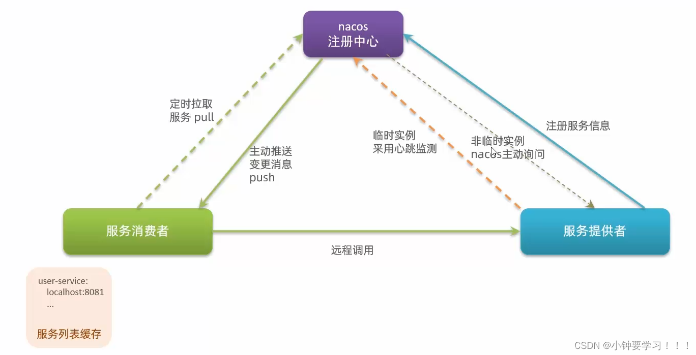 [外链图片转存失败,源站可能有防盗链机制,建议将图片保存下来直接上传(img-3e5ADYGR-1653782096280)(images/nacos/17、nacos注册中心.png)]