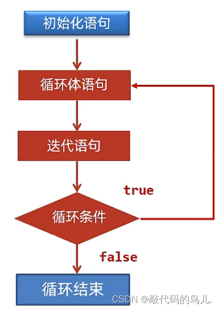 Java:循环结构:do-while循环,三种循环的总结_do-while循环是先执行循环体,后判断循环条件-CSDN博客