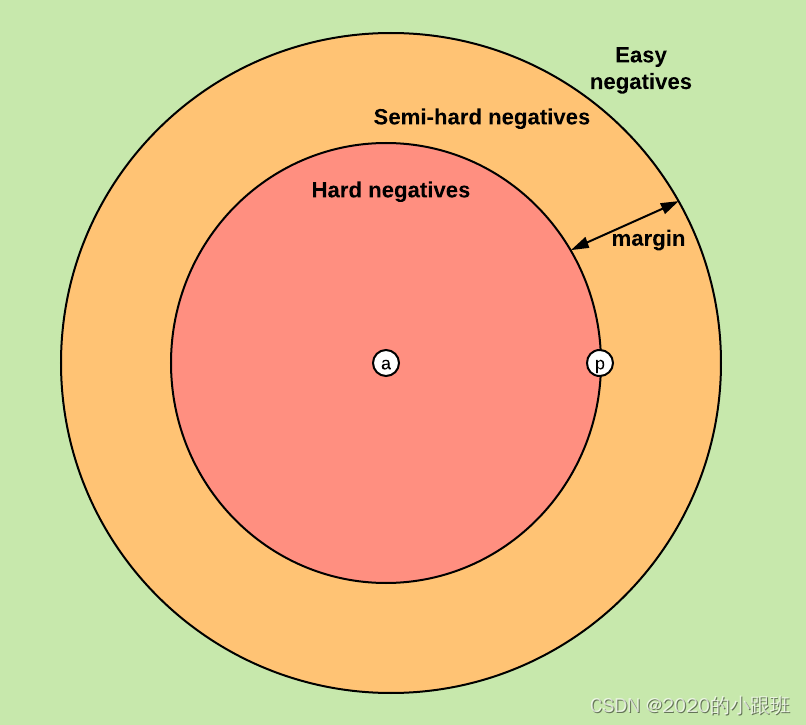 The three types of negatives, given an anchor and a positive