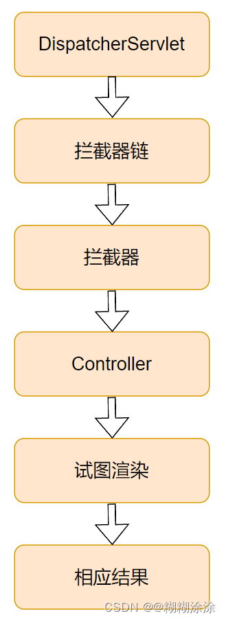 Spring Boot 拦截器实现：登录验证  统一异常处理  返回数据规范化