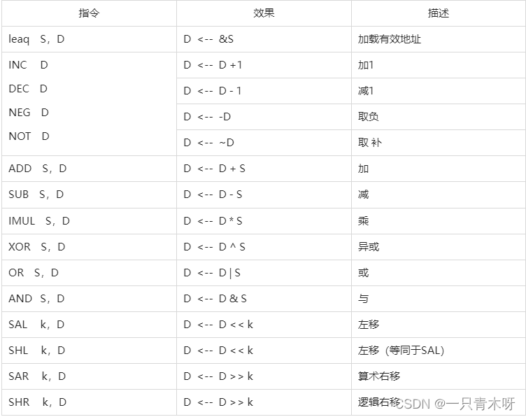 整数算术操作