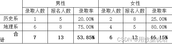 统计数字会撒谎