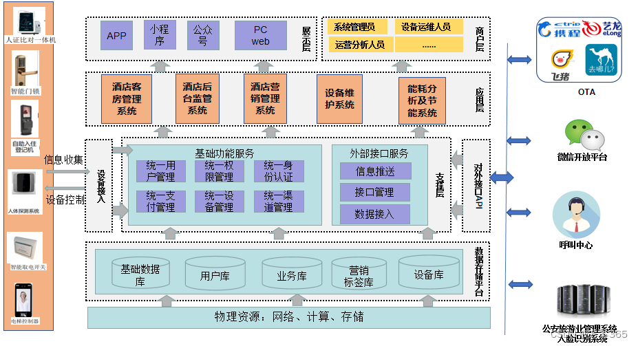 智慧酒店解决方案