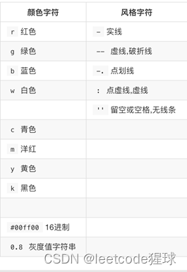 数据分析系列之matplotlib库的使用