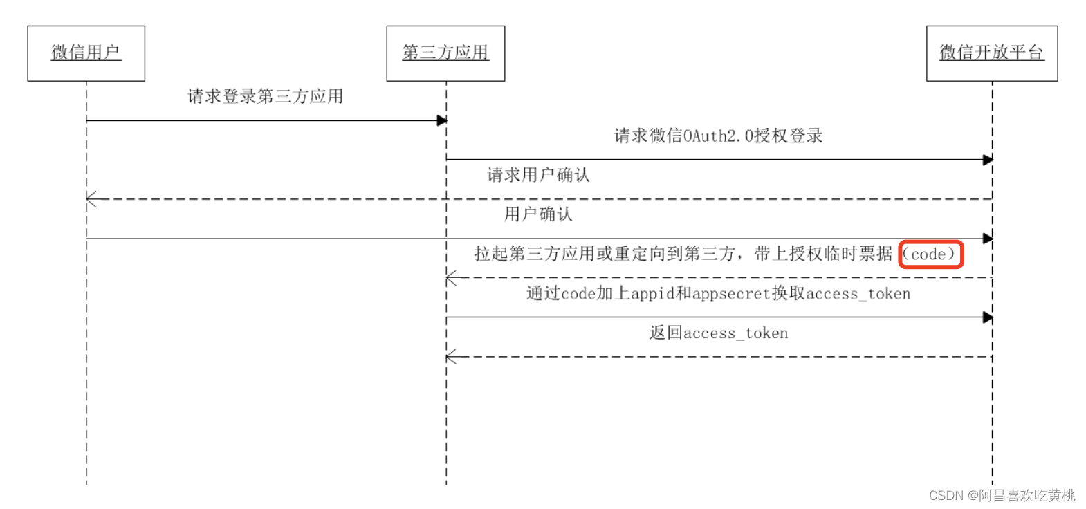 图4 微信开放平台授权流程图