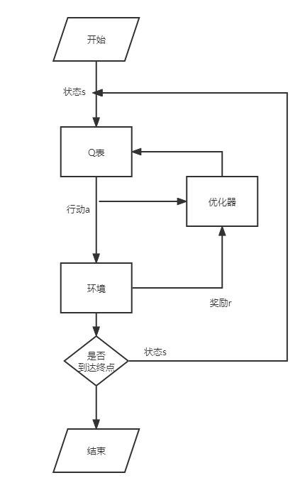 莫烦强化学习科普视频注解1:Q-learning_查表q学习-CSDN博客